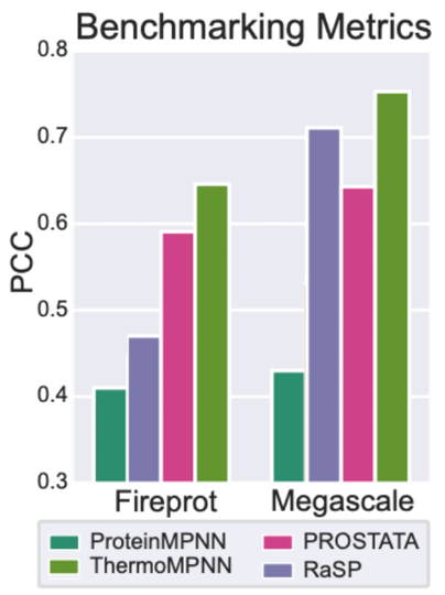 ThermoMPNN benchmarking metrics