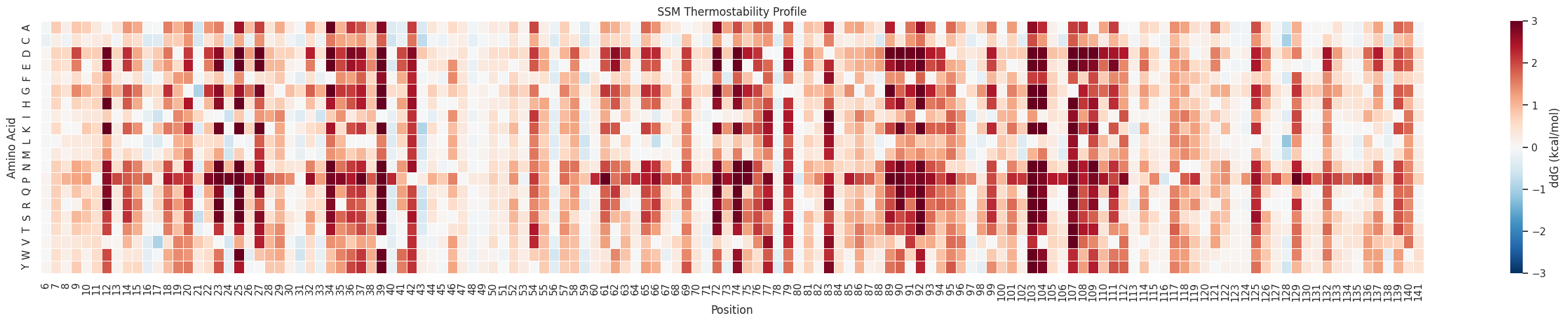 SSM thermostability profile