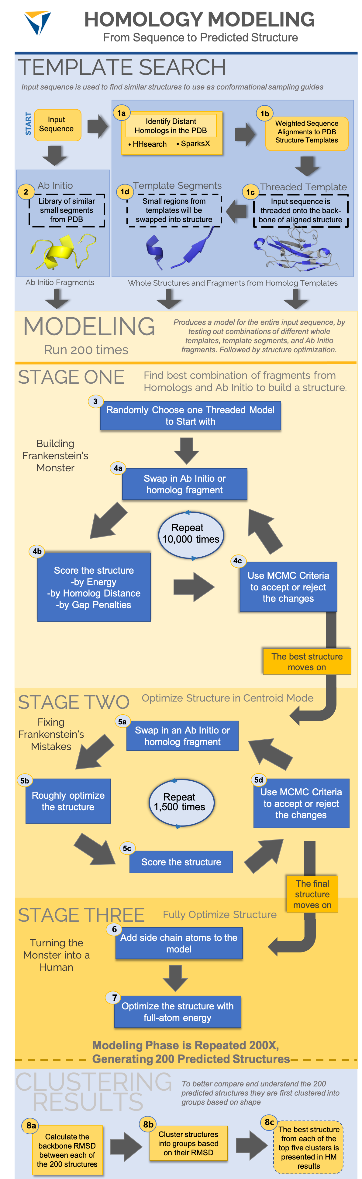 HM Diagram