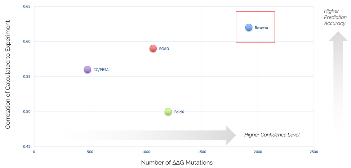 X/Y scatter plot. X axis is the number of DDG mutations, and Y axis is the correlation of calculated DDG to experimental DDG.  Rosetta is the highest with a ~0.62 correlation for ~1800 mutations.  Also plotted are EGAD, CC/PBSA and FoldX